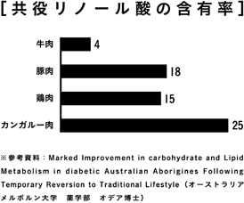 共役リノール酸の含有率