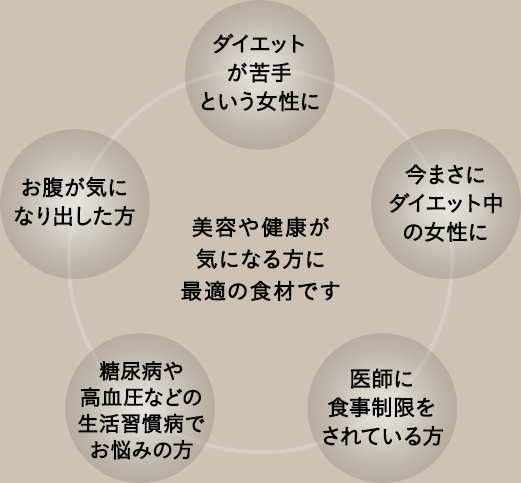 「ダイエットが苦手という女性に」「今まさにダイエット中の女性に」「医師に食事制限をされている方」「糖尿病や高血圧などの生活習慣病でお悩みの方」「お腹が気になり出した方」美容や健康が気になる方に最適の食材です